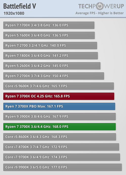 بررسی رسمی دو پردازنده Ryzen 9 3900X و Ryzen 7 3700X