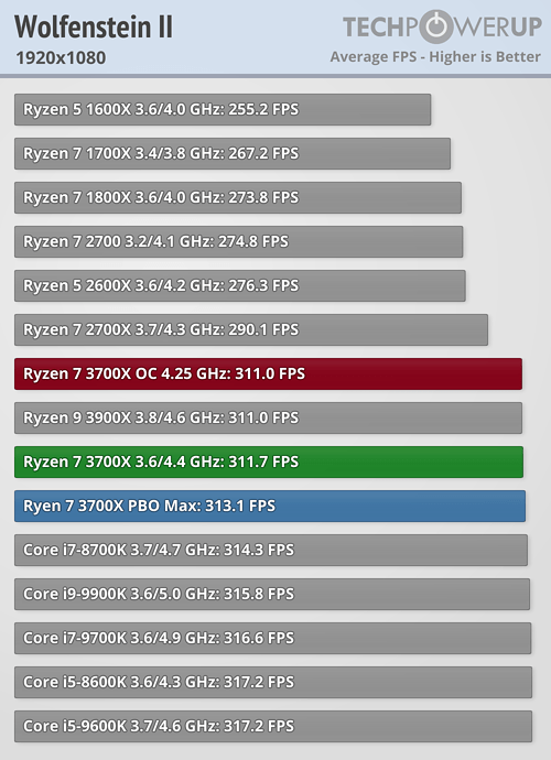 بررسی رسمی دو پردازنده Ryzen 9 3900X و Ryzen 7 3700X