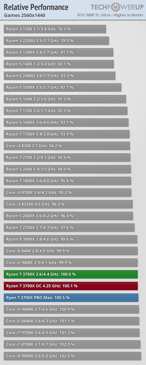بررسی رسمی دو پردازنده Ryzen 9 3900X و Ryzen 7 3700X