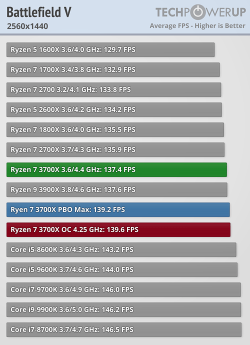 بررسی رسمی دو پردازنده Ryzen 9 3900X و Ryzen 7 3700X
