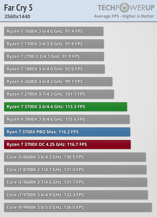 بررسی رسمی دو پردازنده Ryzen 9 3900X و Ryzen 7 3700X