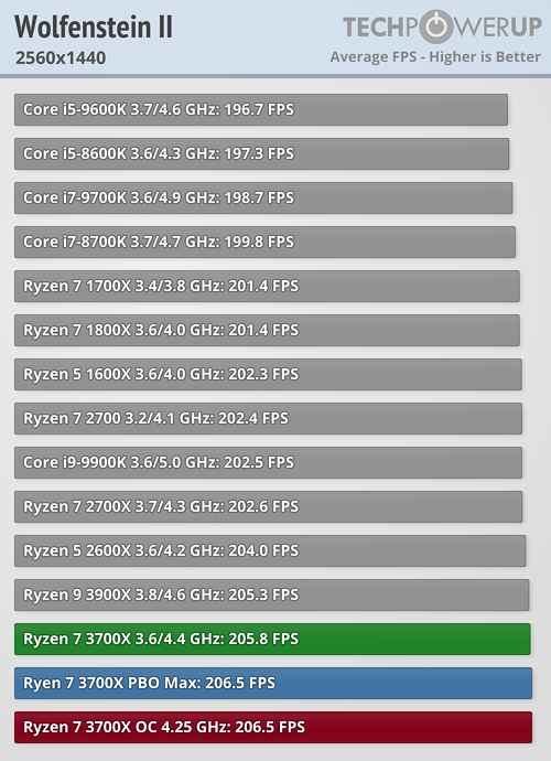 بررسی رسمی دو پردازنده Ryzen 9 3900X و Ryzen 7 3700X