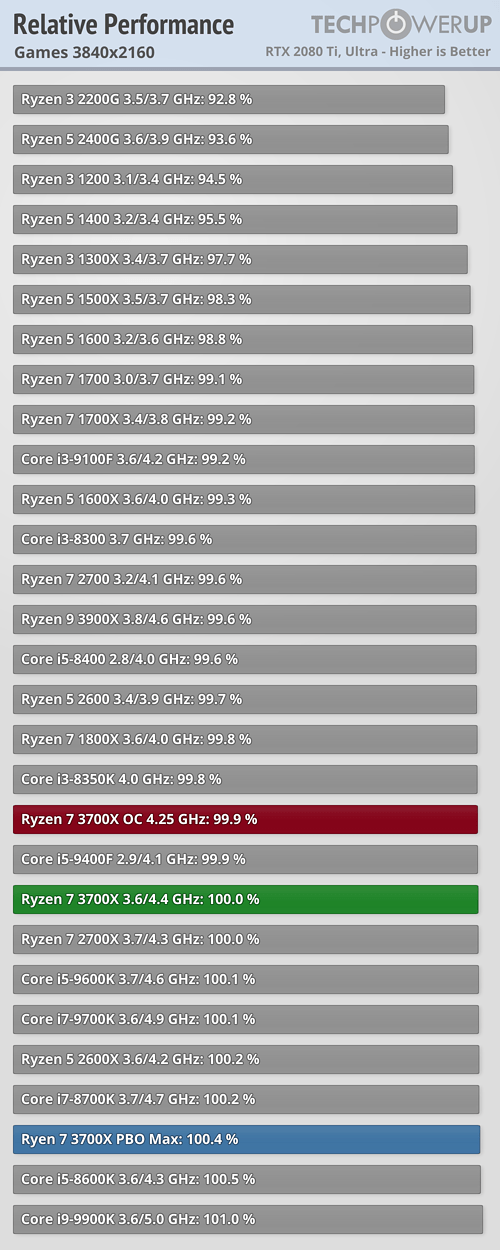 بررسی رسمی دو پردازنده Ryzen 9 3900X و Ryzen 7 3700X
