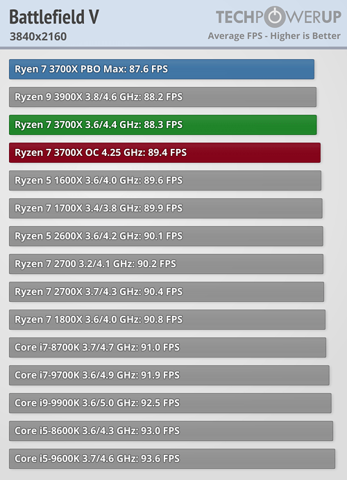 بررسی رسمی دو پردازنده Ryzen 9 3900X و Ryzen 7 3700X