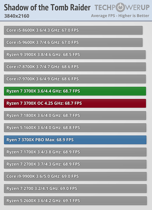 بررسی رسمی دو پردازنده Ryzen 9 3900X و Ryzen 7 3700X