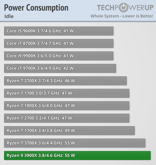 بررسی رسمی دو پردازنده Ryzen 9 3900X و Ryzen 7 3700X