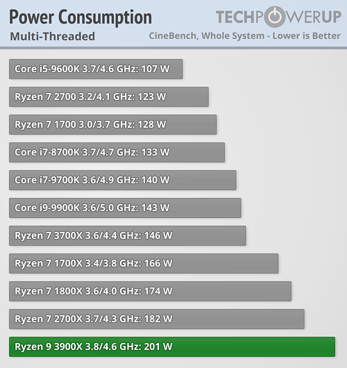 بررسی رسمی دو پردازنده Ryzen 9 3900X و Ryzen 7 3700X