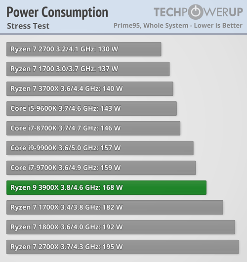بررسی رسمی دو پردازنده Ryzen 9 3900X و Ryzen 7 3700X