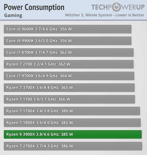 بررسی رسمی دو پردازنده Ryzen 9 3900X و Ryzen 7 3700X
