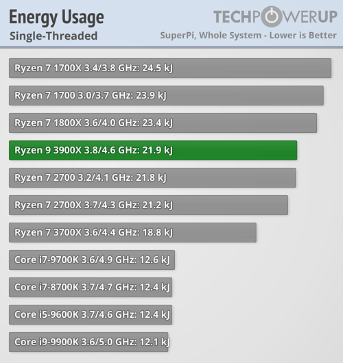 بررسی رسمی دو پردازنده Ryzen 9 3900X و Ryzen 7 3700X