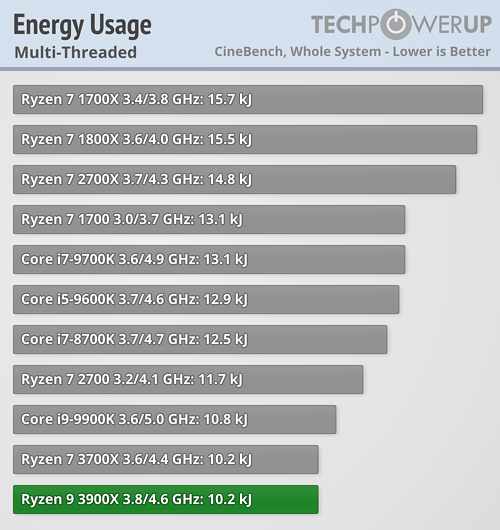 بررسی رسمی دو پردازنده Ryzen 9 3900X و Ryzen 7 3700X