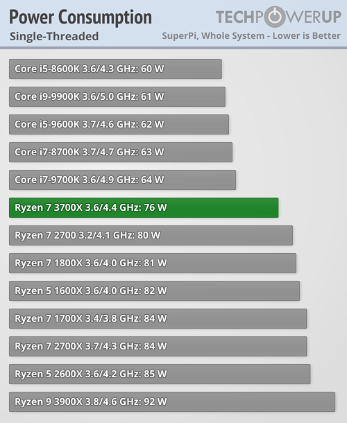 بررسی رسمی دو پردازنده Ryzen 9 3900X و Ryzen 7 3700X