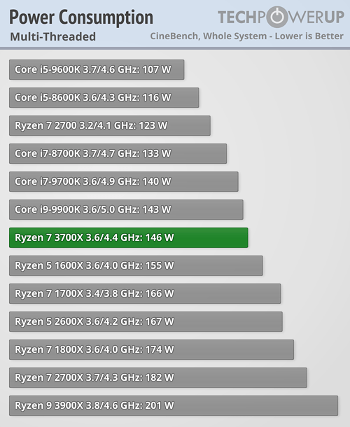 بررسی رسمی دو پردازنده Ryzen 9 3900X و Ryzen 7 3700X