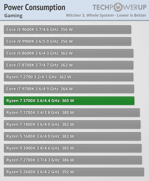 بررسی رسمی دو پردازنده Ryzen 9 3900X و Ryzen 7 3700X