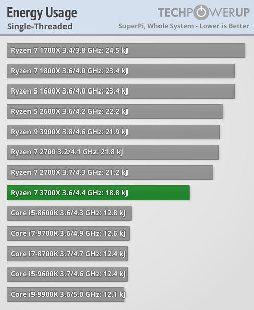بررسی رسمی دو پردازنده Ryzen 9 3900X و Ryzen 7 3700X
