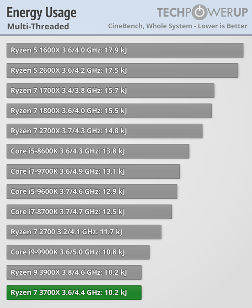 بررسی رسمی دو پردازنده Ryzen 9 3900X و Ryzen 7 3700X