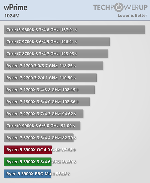 بررسی رسمی دو پردازنده Ryzen 9 3900X و Ryzen 7 3700X
