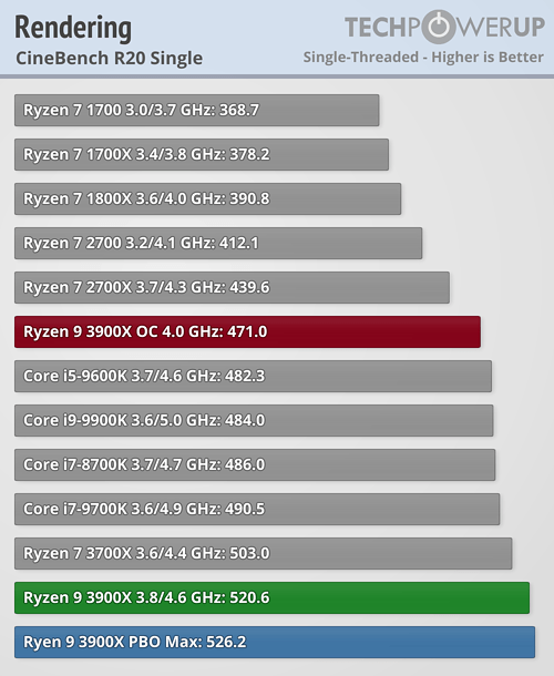 بررسی رسمی دو پردازنده Ryzen 9 3900X و Ryzen 7 3700X