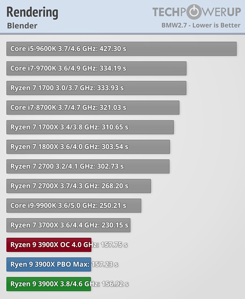 بررسی رسمی دو پردازنده Ryzen 9 3900X و Ryzen 7 3700X