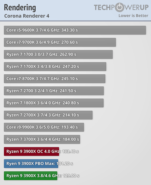 بررسی رسمی دو پردازنده Ryzen 9 3900X و Ryzen 7 3700X