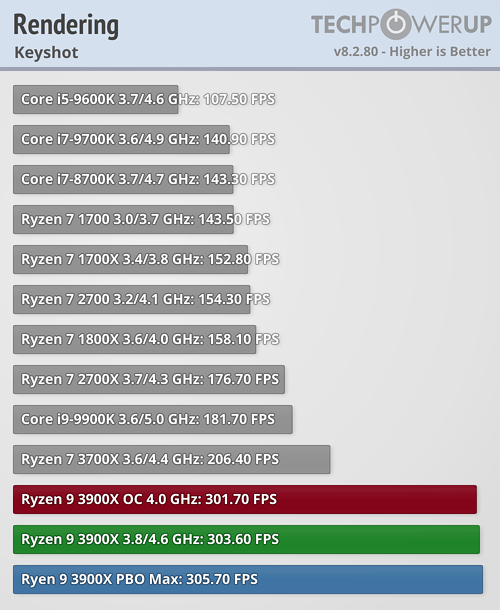 بررسی رسمی دو پردازنده Ryzen 9 3900X و Ryzen 7 3700X