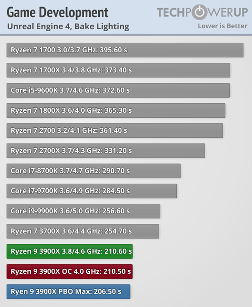 بررسی رسمی دو پردازنده Ryzen 9 3900X و Ryzen 7 3700X