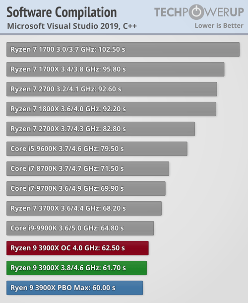 بررسی رسمی دو پردازنده Ryzen 9 3900X و Ryzen 7 3700X