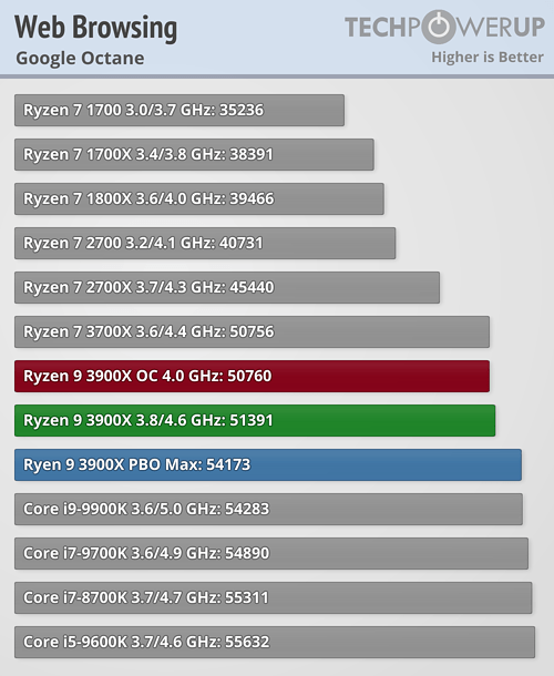 بررسی رسمی دو پردازنده Ryzen 9 3900X و Ryzen 7 3700X