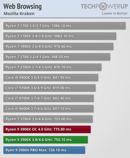 بررسی رسمی دو پردازنده Ryzen 9 3900X و Ryzen 7 3700X