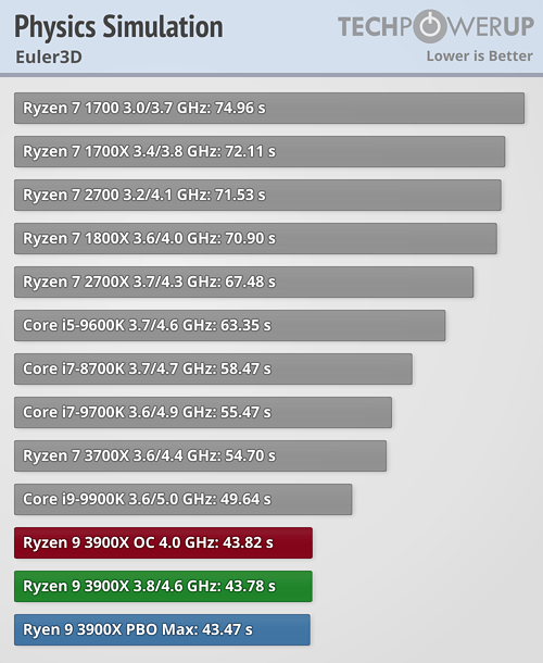بررسی رسمی دو پردازنده Ryzen 9 3900X و Ryzen 7 3700X