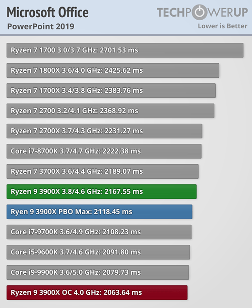 بررسی رسمی دو پردازنده Ryzen 9 3900X و Ryzen 7 3700X
