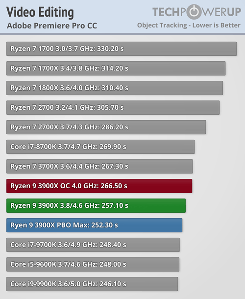 بررسی رسمی دو پردازنده Ryzen 9 3900X و Ryzen 7 3700X