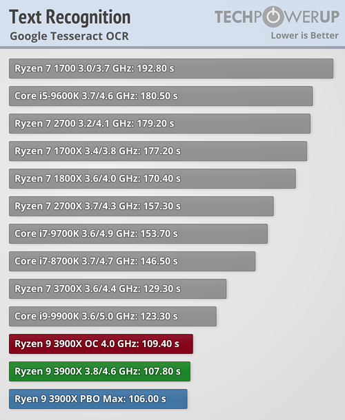 بررسی رسمی دو پردازنده Ryzen 9 3900X و Ryzen 7 3700X