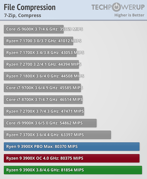 بررسی رسمی دو پردازنده Ryzen 9 3900X و Ryzen 7 3700X