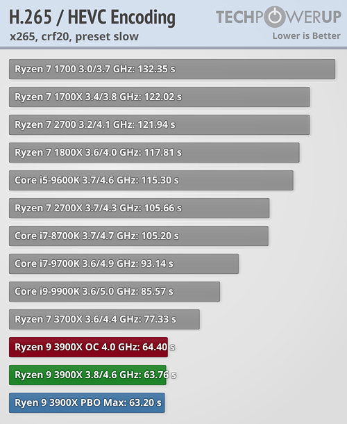 بررسی رسمی دو پردازنده Ryzen 9 3900X و Ryzen 7 3700X