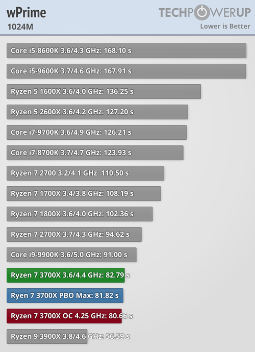 بررسی رسمی دو پردازنده Ryzen 9 3900X و Ryzen 7 3700X