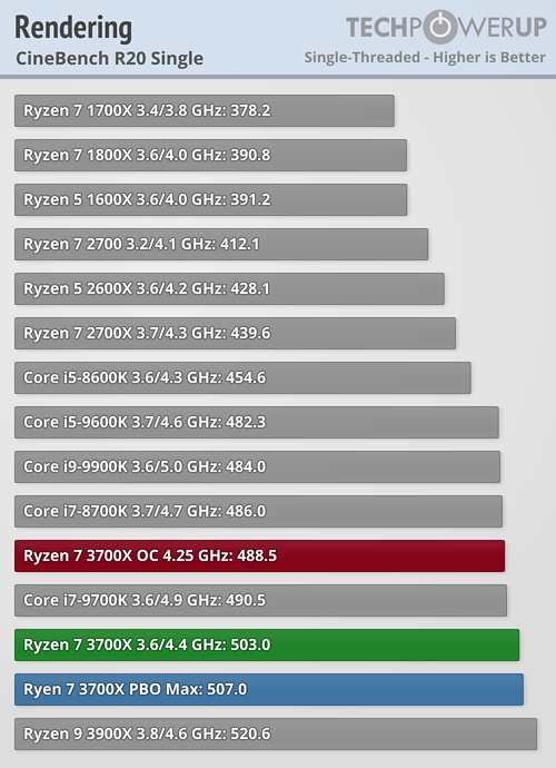بررسی رسمی دو پردازنده Ryzen 9 3900X و Ryzen 7 3700X