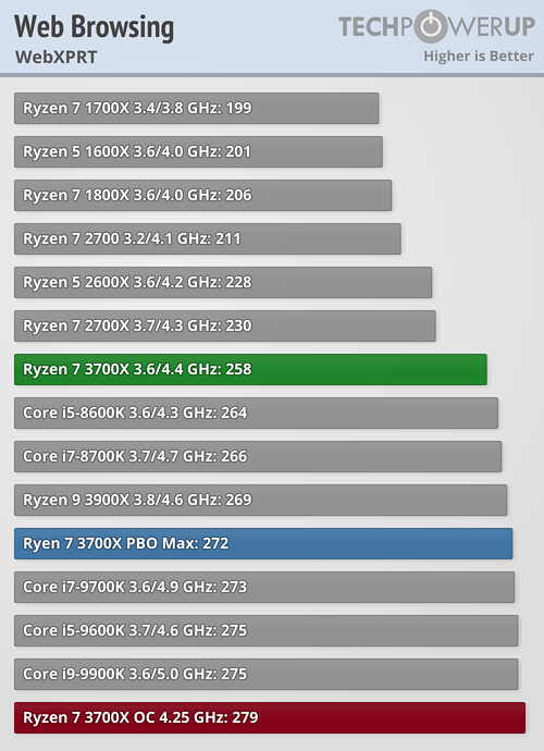 بررسی رسمی دو پردازنده Ryzen 9 3900X و Ryzen 7 3700X
