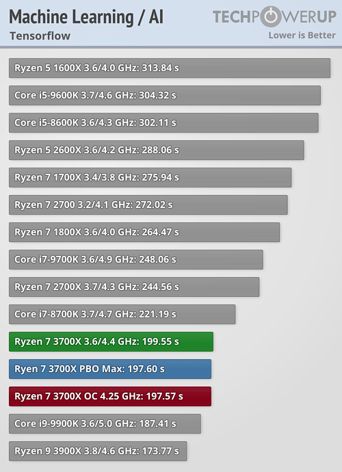 بررسی رسمی دو پردازنده Ryzen 9 3900X و Ryzen 7 3700X
