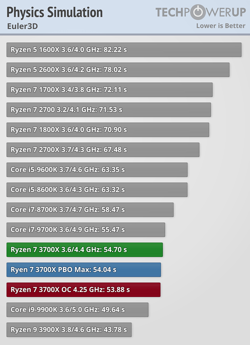 بررسی رسمی دو پردازنده Ryzen 9 3900X و Ryzen 7 3700X