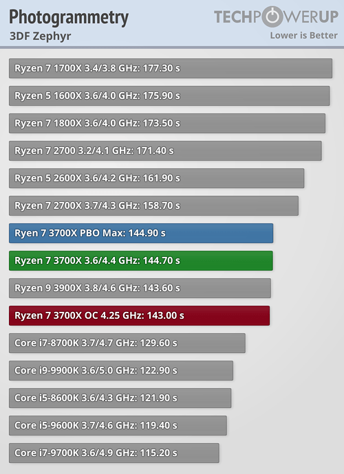 بررسی رسمی دو پردازنده Ryzen 9 3900X و Ryzen 7 3700X
