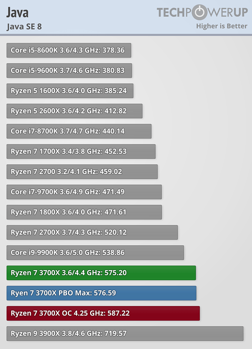 بررسی رسمی دو پردازنده Ryzen 9 3900X و Ryzen 7 3700X