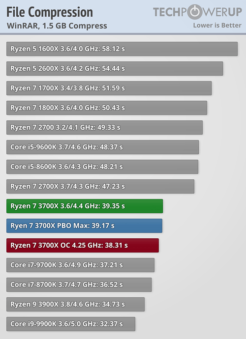 بررسی رسمی دو پردازنده Ryzen 9 3900X و Ryzen 7 3700X
