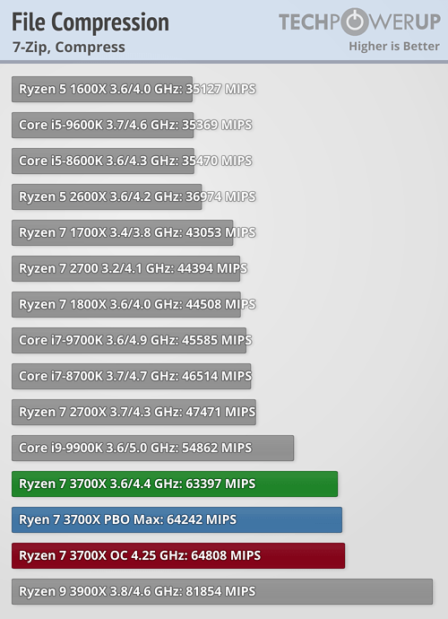 بررسی رسمی دو پردازنده Ryzen 9 3900X و Ryzen 7 3700X