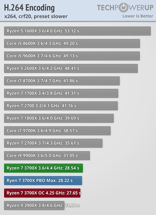 بررسی رسمی دو پردازنده Ryzen 9 3900X و Ryzen 7 3700X