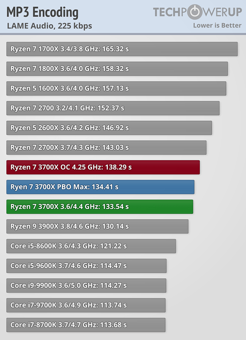بررسی رسمی دو پردازنده Ryzen 9 3900X و Ryzen 7 3700X
