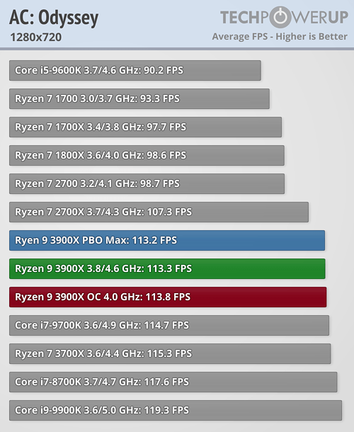 بررسی رسمی دو پردازنده Ryzen 9 3900X و Ryzen 7 3700X