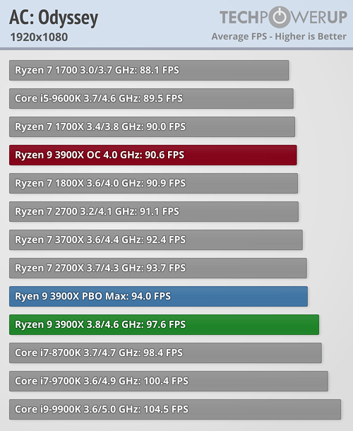 بررسی رسمی دو پردازنده Ryzen 9 3900X و Ryzen 7 3700X