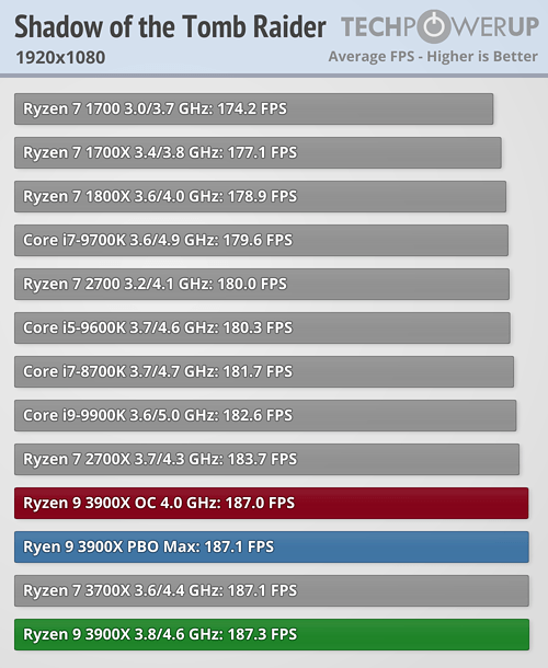 بررسی رسمی دو پردازنده Ryzen 9 3900X و Ryzen 7 3700X