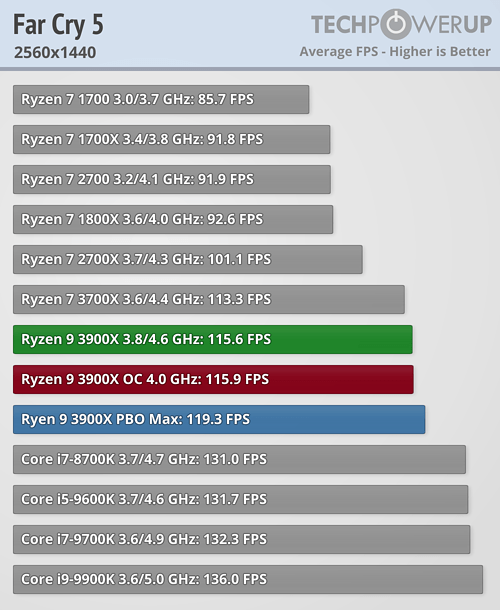 بررسی رسمی دو پردازنده Ryzen 9 3900X و Ryzen 7 3700X